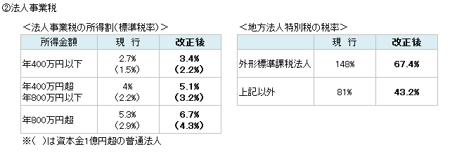 図3　法人事業税